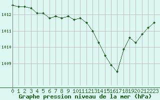 Courbe de la pression atmosphrique pour Luc-sur-Orbieu (11)