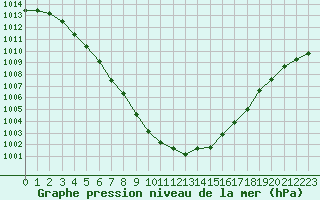 Courbe de la pression atmosphrique pour Izegem (Be)