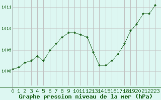 Courbe de la pression atmosphrique pour Anglars St-Flix(12)