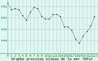 Courbe de la pression atmosphrique pour Marignane (13)