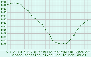 Courbe de la pression atmosphrique pour Coulommes-et-Marqueny (08)