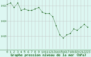 Courbe de la pression atmosphrique pour Chteaudun (28)