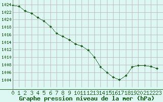 Courbe de la pression atmosphrique pour Dax (40)