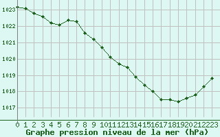 Courbe de la pression atmosphrique pour Paray-le-Monial - St-Yan (71)