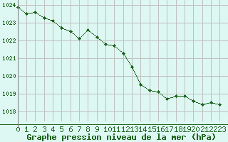 Courbe de la pression atmosphrique pour Figari (2A)