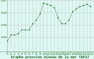 Courbe de la pression atmosphrique pour Gros-Rderching (57)
