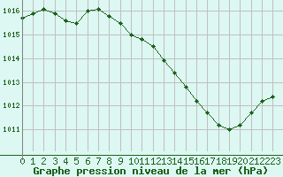 Courbe de la pression atmosphrique pour Ble / Mulhouse (68)