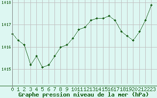 Courbe de la pression atmosphrique pour Avord (18)