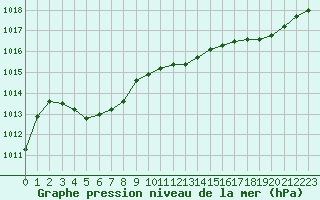 Courbe de la pression atmosphrique pour Cazaux (33)