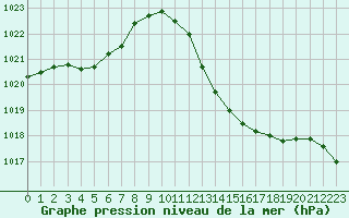 Courbe de la pression atmosphrique pour Agde (34)