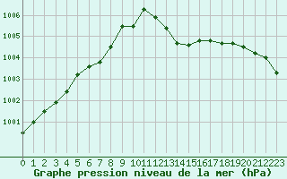 Courbe de la pression atmosphrique pour Alistro (2B)