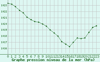 Courbe de la pression atmosphrique pour Melun (77)