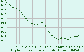 Courbe de la pression atmosphrique pour Dax (40)