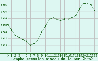 Courbe de la pression atmosphrique pour Saint-Nazaire-d