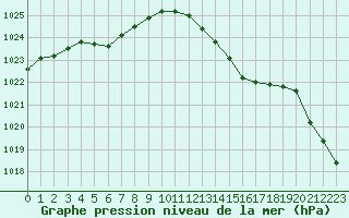 Courbe de la pression atmosphrique pour Rouen (76)