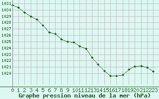 Courbe de la pression atmosphrique pour Chteauroux (36)