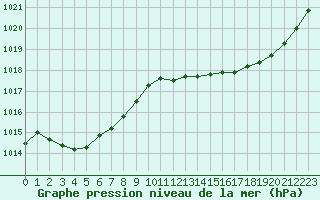 Courbe de la pression atmosphrique pour Saclas (91)