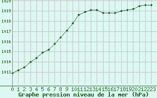 Courbe de la pression atmosphrique pour Herbault (41)