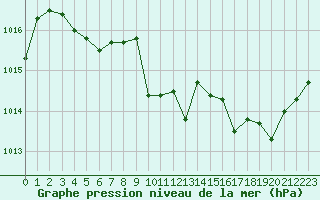 Courbe de la pression atmosphrique pour Millau - Soulobres (12)