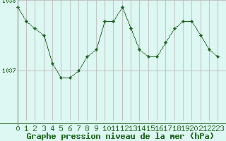 Courbe de la pression atmosphrique pour Boulaide (Lux)