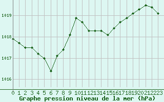 Courbe de la pression atmosphrique pour Calvi (2B)