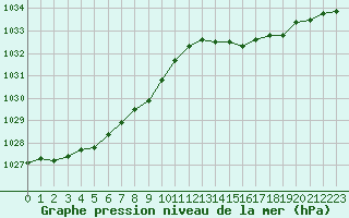 Courbe de la pression atmosphrique pour Guidel (56)