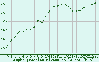 Courbe de la pression atmosphrique pour Ouessant (29)