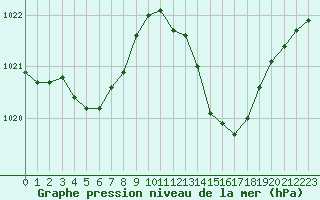 Courbe de la pression atmosphrique pour Bziers-Centre (34)