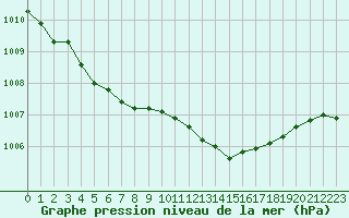 Courbe de la pression atmosphrique pour Creil (60)