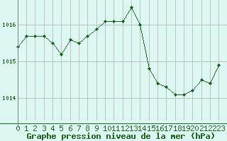 Courbe de la pression atmosphrique pour Saclas (91)