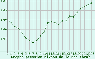 Courbe de la pression atmosphrique pour Frontenac (33)