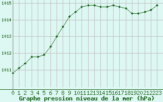 Courbe de la pression atmosphrique pour Dieppe (76)