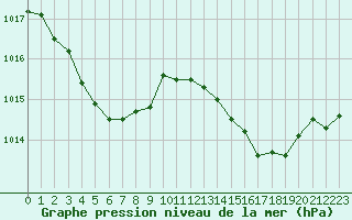 Courbe de la pression atmosphrique pour Lhospitalet (46)