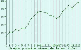 Courbe de la pression atmosphrique pour Carpentras (84)