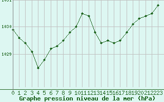 Courbe de la pression atmosphrique pour Beaucroissant (38)