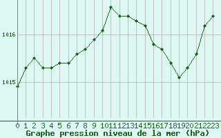 Courbe de la pression atmosphrique pour Romorantin (41)