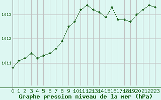 Courbe de la pression atmosphrique pour Blois (41)