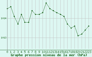 Courbe de la pression atmosphrique pour Aytr-Plage (17)