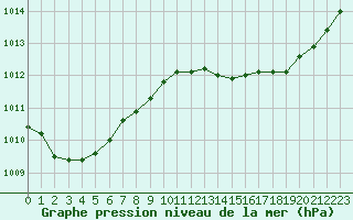 Courbe de la pression atmosphrique pour Xert / Chert (Esp)