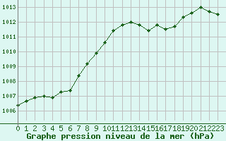 Courbe de la pression atmosphrique pour Dunkerque (59)