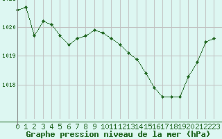 Courbe de la pression atmosphrique pour Montredon des Corbires (11)