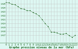 Courbe de la pression atmosphrique pour Neuville-de-Poitou (86)