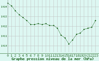 Courbe de la pression atmosphrique pour La Chapelle-Montreuil (86)