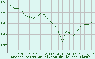 Courbe de la pression atmosphrique pour Ancey (21)