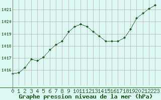 Courbe de la pression atmosphrique pour Vichy (03)