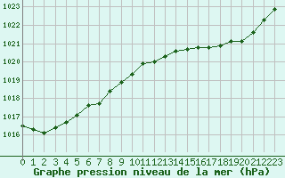 Courbe de la pression atmosphrique pour Lanvoc (29)