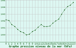 Courbe de la pression atmosphrique pour Potes / Torre del Infantado (Esp)