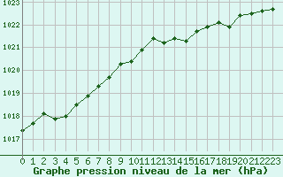 Courbe de la pression atmosphrique pour Lannion (22)