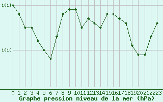 Courbe de la pression atmosphrique pour Grasque (13)