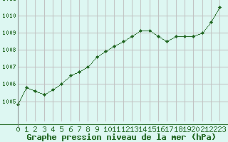Courbe de la pression atmosphrique pour Ajaccio - Campo dell